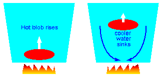 Convection Schematic