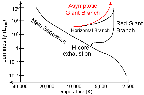 Asymptotic Giant Branch on the H-R diagram