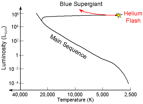 Blue Supergiant Phase