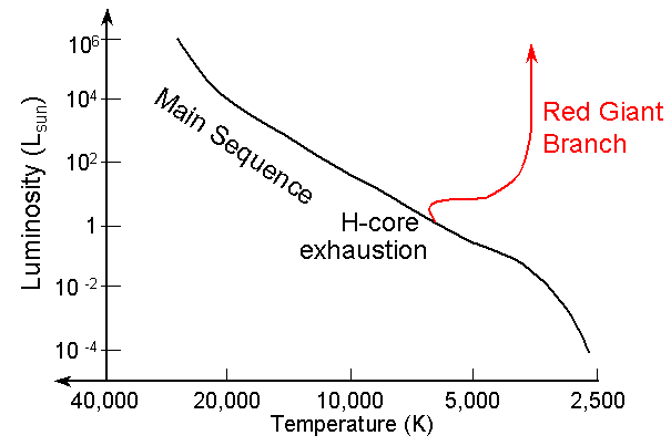 Red Giant Branch on H-R Diagram