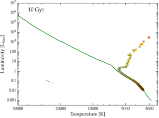 H-R Diagram, T=10 Gyr