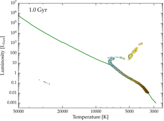 H-R Diagram, T=1 Gyr