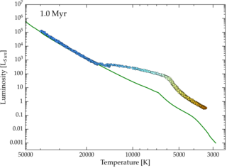 H-R Diagram, T=1 Myr