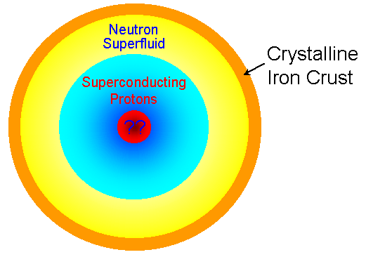 Schematic of the interior of a neutron star