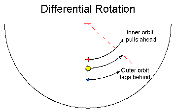 Differential Rotation