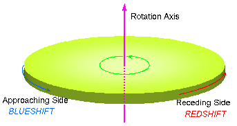 Rotating Disk