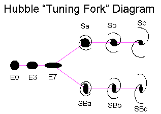 Hubble Classifications (Tuning Fork Diagram)