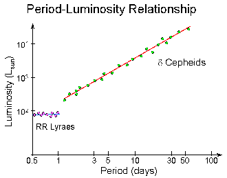 Schematic Period-Luminosity Relationship