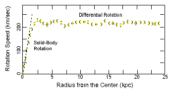 Typical Galaxy Rotation Curve