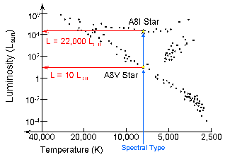 Spectroscopic Parallaxes