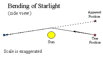 Gravitational bending of starlight schematic