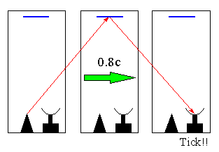 Jane's Photon clock as seen by Dick