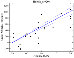 Hubble's Data in 1929