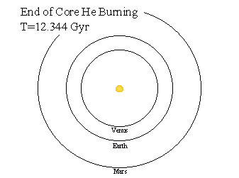 The Solar System: T=12.344 Gyr