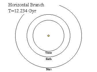 The Solar System: T=12.234 Gyr