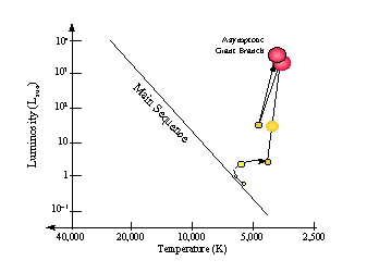 The Sun climbs the Asymptotic Red Giant Branch