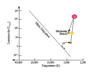 The Sun becomes a Horizontal Branch star