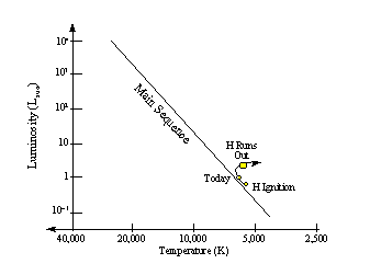 The sun evolving near the Main-Sequence