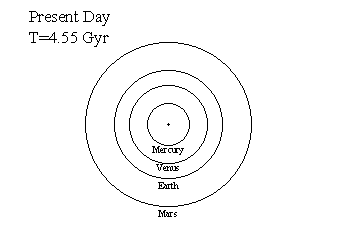 Present-day Solar System, T=4.55 Gyr