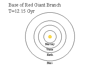 The Solar System at T=12.15 Gyr