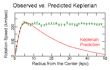 Observed vs. Predicted Keplerian Galaxy Rotation Curve