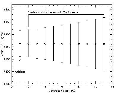 Increase in RMS with C for W=7 enhancement