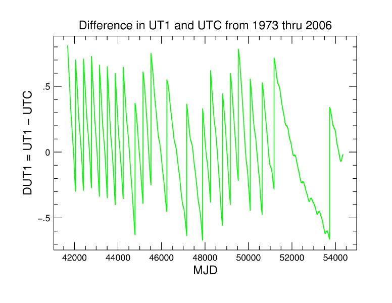 UT1-UTC 1973-2006