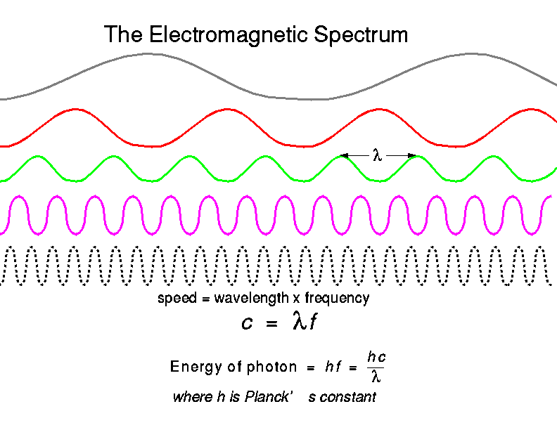 The electromagnetic spectrum