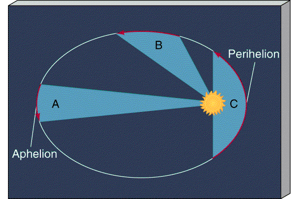 The law of equal areas
