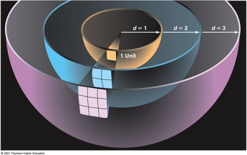 The inverse-square law
