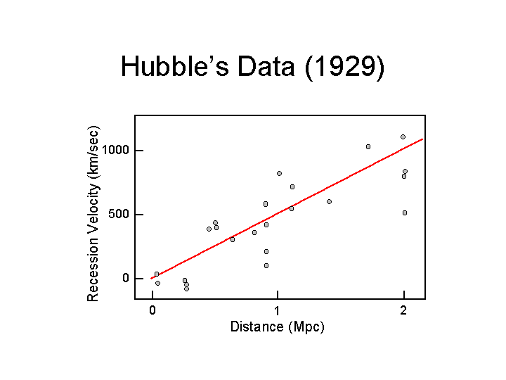 Distance scaling. Hubble Law. Edwin Hubble Doppler Effect. Хафеле Китинга. Джозеф Хафеле и Ричард Китинг.