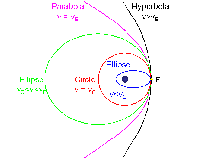 Newtonian Orbit Families