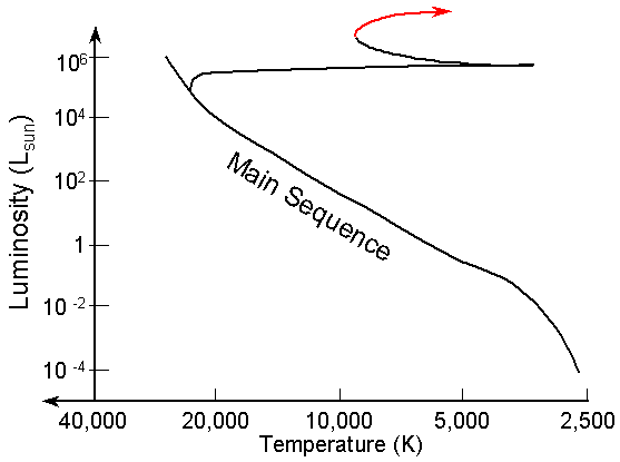 End of Blue Supergiant Phase to Second Red Supergiant Phase