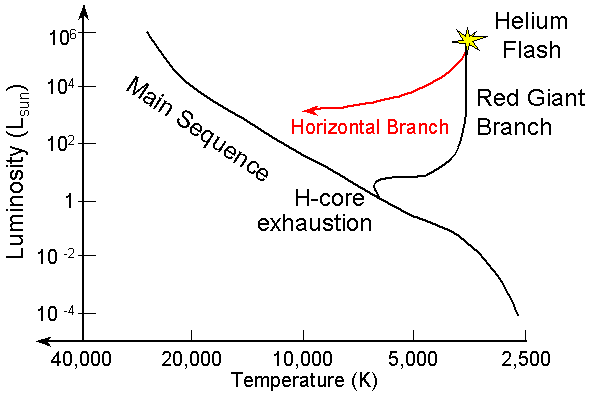 He Flash to Horizontal Branch on the H-R Diagram