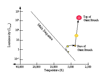 Red Giant Branch on H-R Diagram