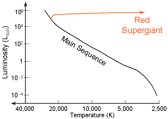 Red Supergiant Branch