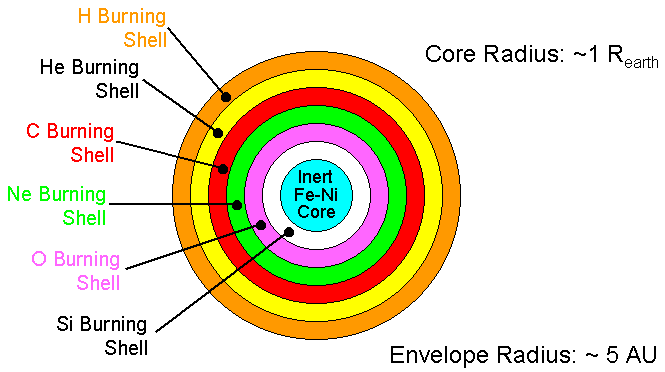 Core of of a massive star at the end of the Silicon Burning Phase