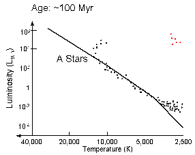H-R Diagram, T=100 Myr
