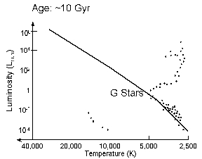 H-R Diagram, T=10 Gyr