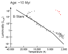 H-R Diagram, T=10 Myr