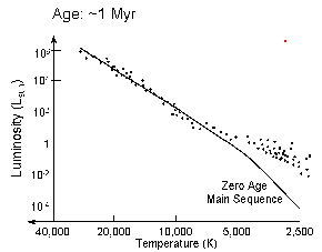 H-R Diagram, T=1 Myr
