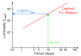 Cepheid P-L Relation Distance Determination