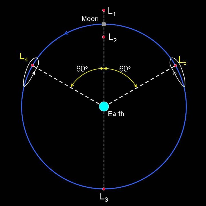 Lagrangian Of Sun Earth System Lagrangian Of Sun Earth System