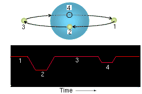 Eclipsing Binary Star